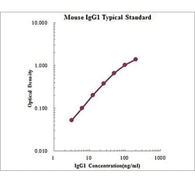 Standard Curve - Mouse IgG1 ELISA Kit (EK272) - Antibodies.com