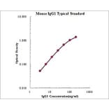 Standard Curve - Mouse IgG1 ELISA Kit (EK272) - Antibodies.com