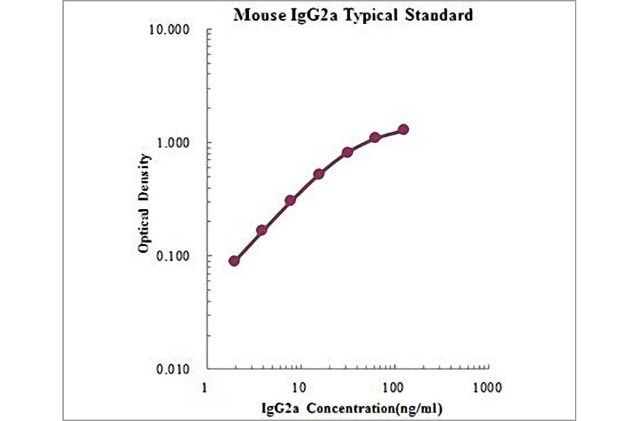 Standard Curve - Mouse IgG2a ELISA Kit (EK273) - Antibodies.com