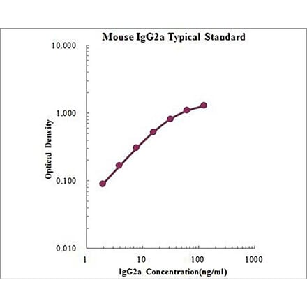 Standard Curve - Mouse IgG2a ELISA Kit (EK273) - Antibodies.com
