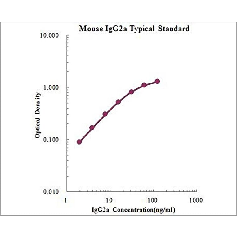 Standard Curve - Mouse IgG2a ELISA Kit (EK273) - Antibodies.com