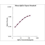 Standard Curve - Mouse IgG2a ELISA Kit (EK273) - Antibodies.com