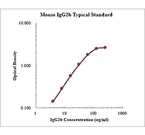 Standard Curve - Mouse IgG2b ELISA Kit (EK277) - Antibodies.com