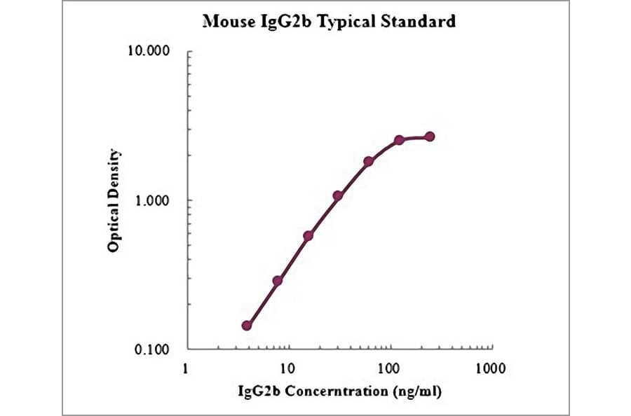 Standard Curve - Mouse IgG2b ELISA Kit (EK277) - Antibodies.com
