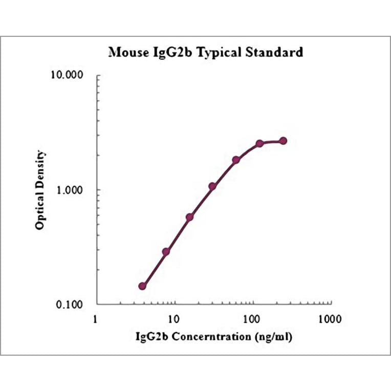Standard Curve - Mouse IgG2b ELISA Kit (EK277) - Antibodies.com