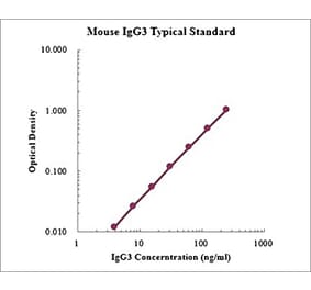 Standard Curve - Mouse IgG3 ELISA Kit (EK278) - Antibodies.com