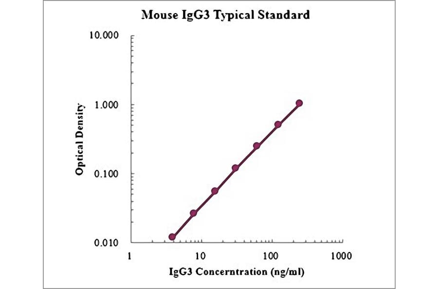 Standard Curve - Mouse IgG3 ELISA Kit (EK278) - Antibodies.com
