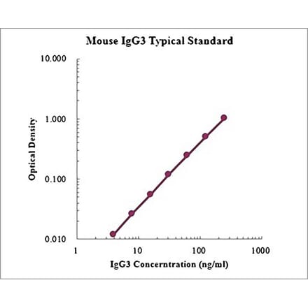 Standard Curve - Mouse IgG3 ELISA Kit (EK278) - Antibodies.com