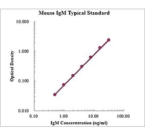 Standard Curve - Mouse IgM ELISA Kit (EK276) - Antibodies.com
