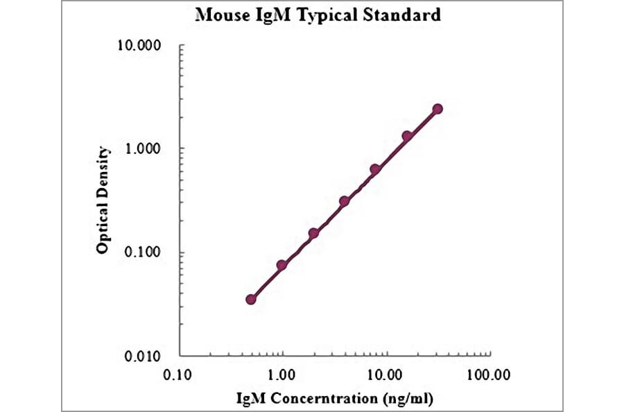 Standard Curve - Mouse IgM ELISA Kit (EK276) - Antibodies.com