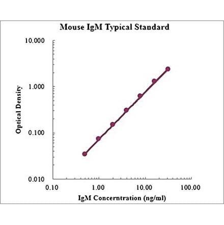 Standard Curve - Mouse IgM ELISA Kit (EK276) - Antibodies.com
