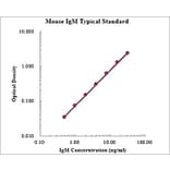 Standard Curve - Mouse IgM ELISA Kit (EK276) - Antibodies.com