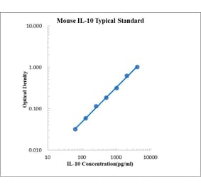 Standard Curve - Mouse IL-10 ELISA Kit (EK210) - Antibodies.com