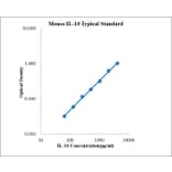 Standard Curve - Mouse IL-10 ELISA Kit (EK210) - Antibodies.com