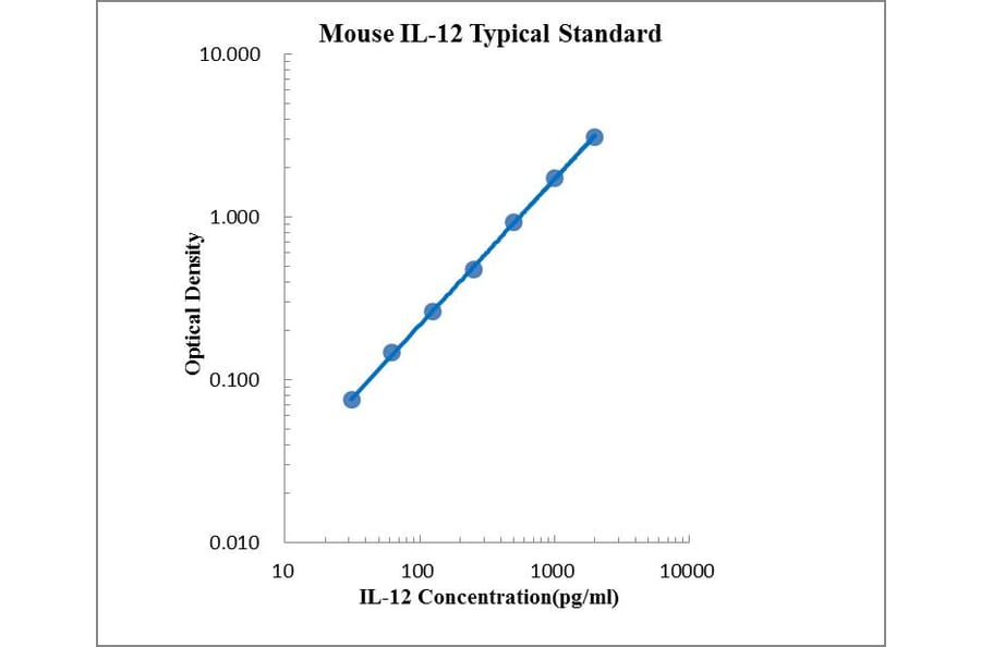 Standard Curve - Mouse IL-12 p70 ELISA Kit (EK212) - Antibodies.com