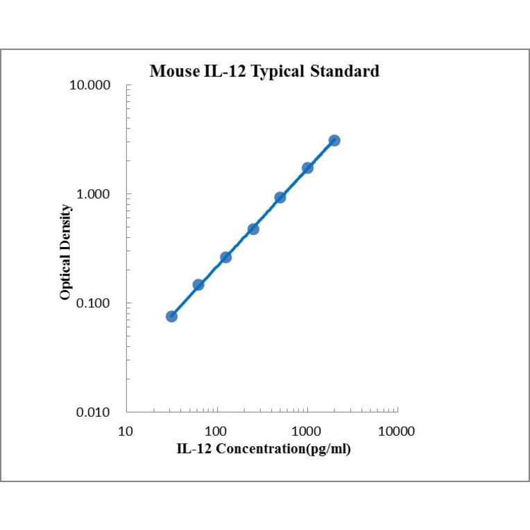 Standard Curve - Mouse IL-12 p70 ELISA Kit (EK212) - Antibodies.com