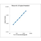 Standard Curve - Mouse IL-12 p70 ELISA Kit (EK212) - Antibodies.com