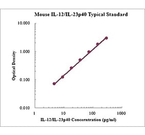 Standard Curve - Mouse IL-12 p40 ELISA Kit (EK2183) - Antibodies.com