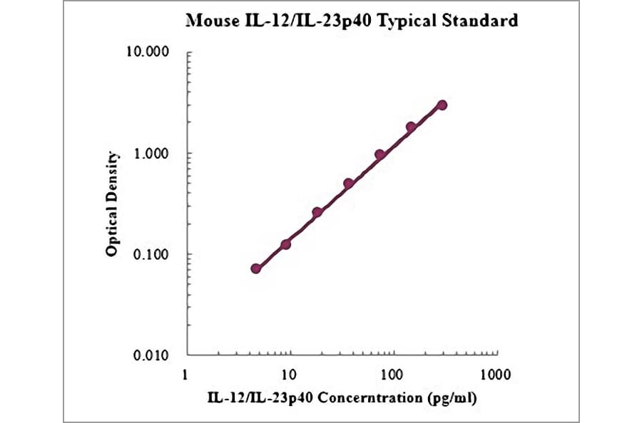 Standard Curve - Mouse IL-12 p40 ELISA Kit (EK2183) - Antibodies.com