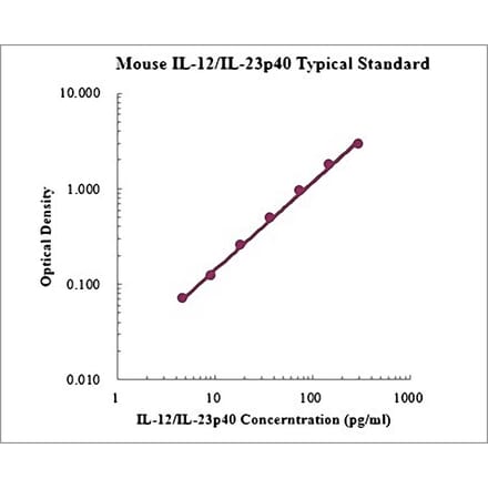 Standard Curve - Mouse IL-12 p40 ELISA Kit (EK2183) - Antibodies.com
