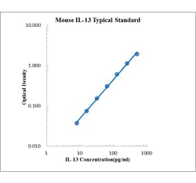 Standard Curve - Mouse IL-13 ELISA Kit (EK213) - Antibodies.com