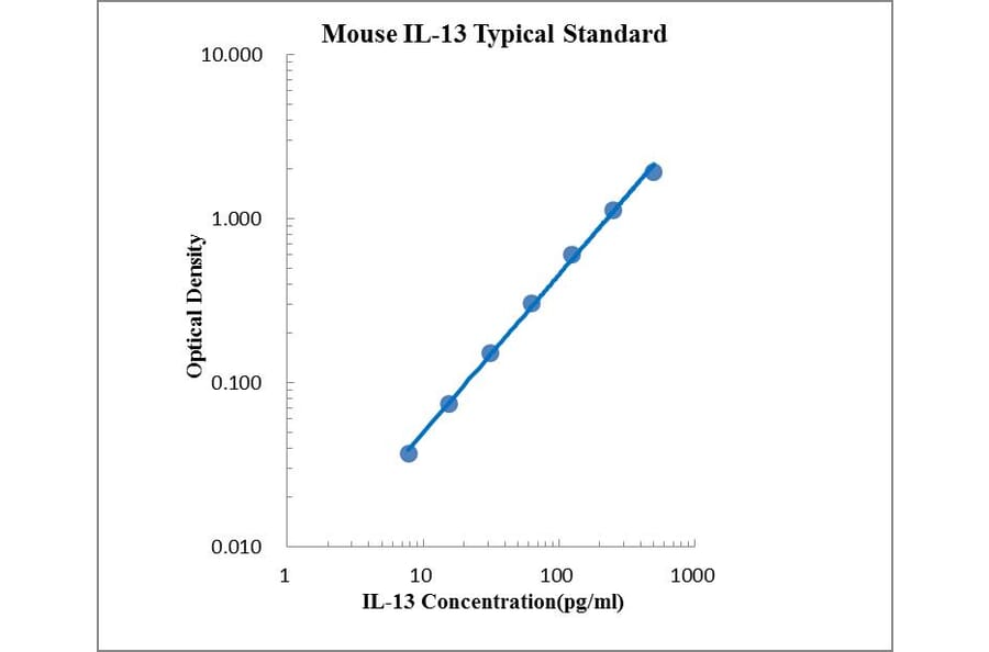 Standard Curve - Mouse IL-13 ELISA Kit (EK213) - Antibodies.com