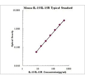 Standard Curve - Mouse IL-15 ELISA Kit (EK215R) - Antibodies.com