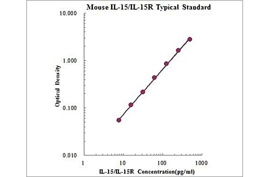 Standard Curve - Mouse IL-15 ELISA Kit (EK215R) - Antibodies.com