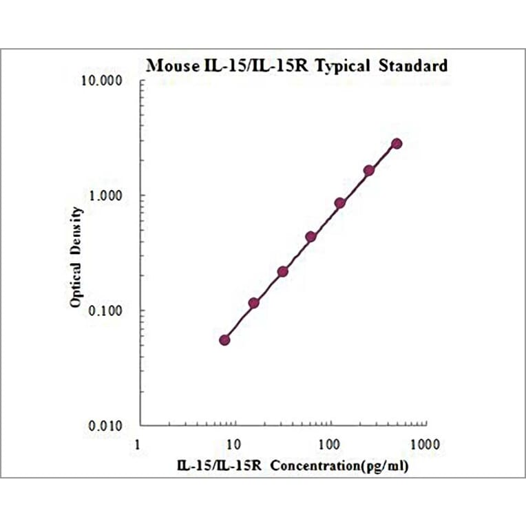 Standard Curve - Mouse IL-15 ELISA Kit (EK215R) - Antibodies.com