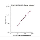 Standard Curve - Mouse IL-15 ELISA Kit (EK215R) - Antibodies.com