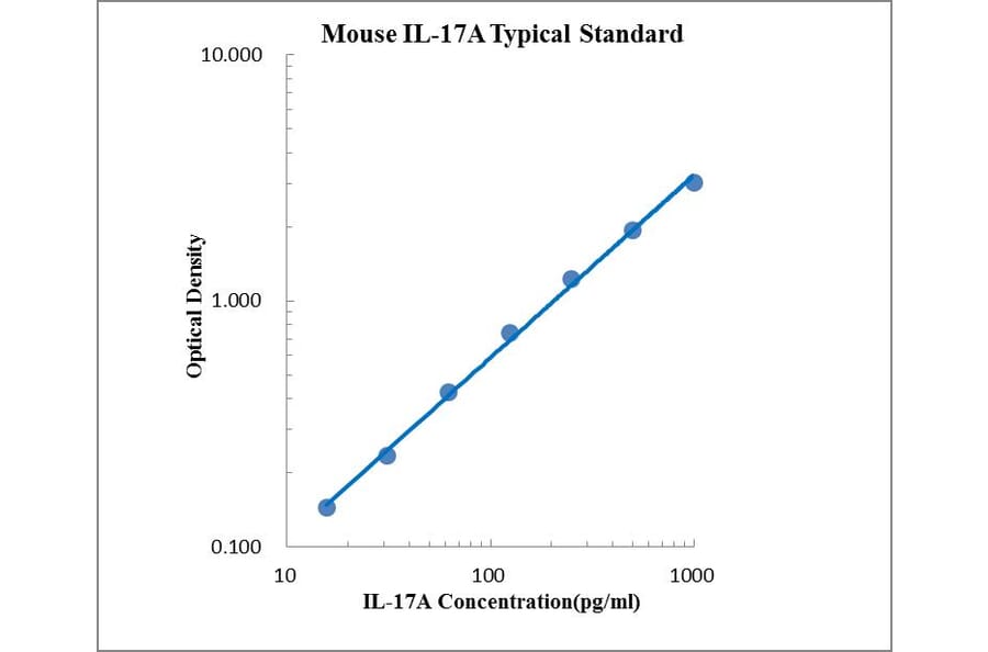 Standard Curve - Mouse Interleukin 17A ELISA Kit (EK217) - Antibodies.com