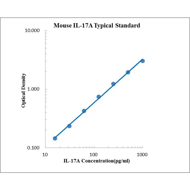 Standard Curve - Mouse Interleukin 17A ELISA Kit (EK217) - Antibodies.com