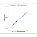 Standard Curve - Mouse Interleukin 17A ELISA Kit (EK217) - Antibodies.com