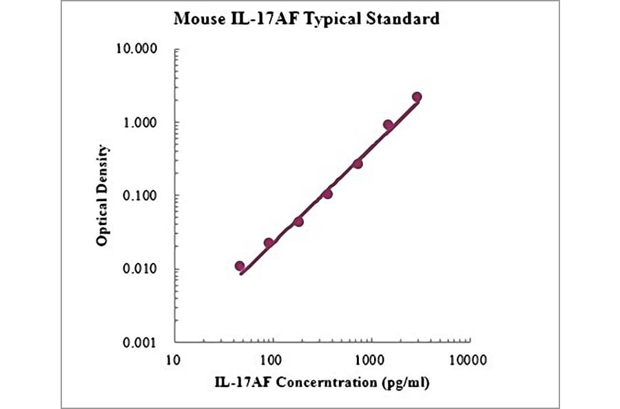 Standard Curve - Mouse IL-17A/F ELISA Kit (EK2177) - Antibodies.com