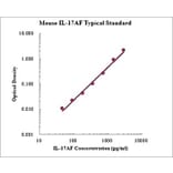 Standard Curve - Mouse IL-17A/F ELISA Kit (EK2177) - Antibodies.com
