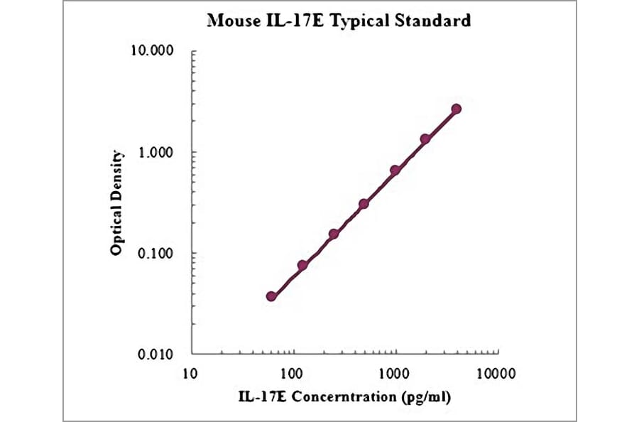 Standard Curve - Mouse IL-17E ELISA Kit (EK2179) - Antibodies.com