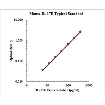 Standard Curve - Mouse IL-17E ELISA Kit (EK2179) - Antibodies.com