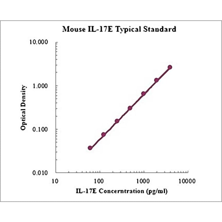 Standard Curve - Mouse IL-17E ELISA Kit (EK2179) - Antibodies.com