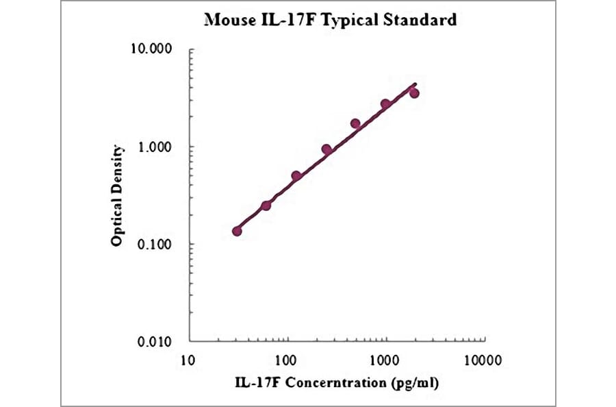 Standard Curve - Mouse IL-17F ELISA Kit (EK2196) - Antibodies.com
