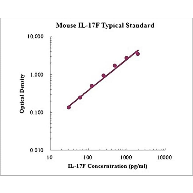 Standard Curve - Mouse IL-17F ELISA Kit (EK2196) - Antibodies.com