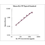 Standard Curve - Mouse IL-17F ELISA Kit (EK2196) - Antibodies.com