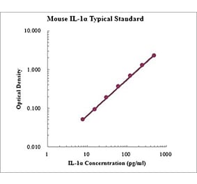 Standard Curve - Mouse IL-1α ELISA Kit (EK201A) - Antibodies.com