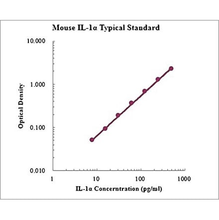 Standard Curve - Mouse IL-1α ELISA Kit (EK201A) - Antibodies.com