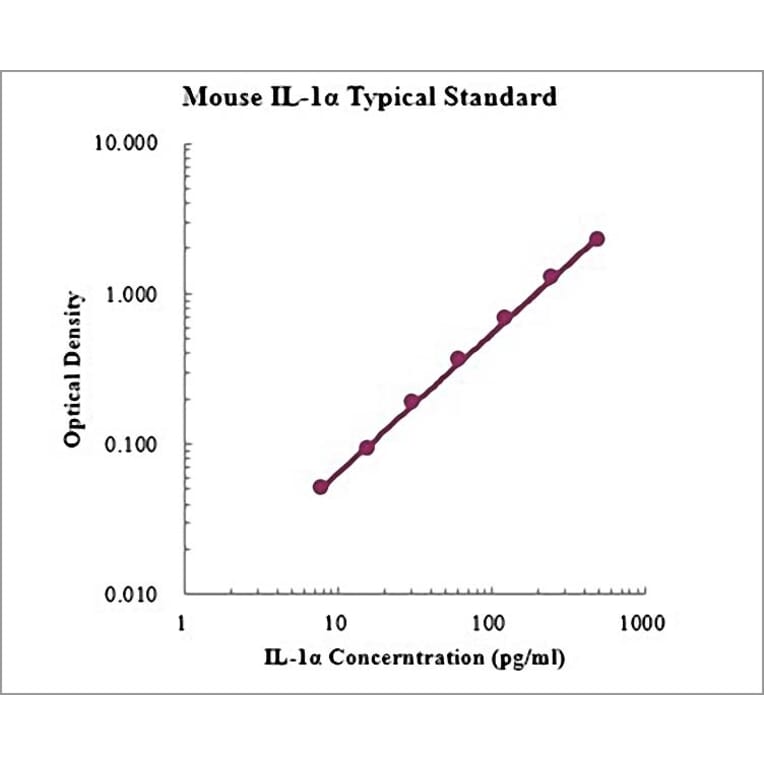 Standard Curve - Mouse IL-1α ELISA Kit (EK201A) - Antibodies.com