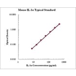 Standard Curve - Mouse IL-1α ELISA Kit (EK201A) - Antibodies.com