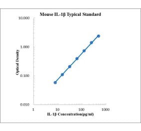 Standard Curve - Mouse IL-1 beta ELISA Kit (EK201B) - Antibodies.com