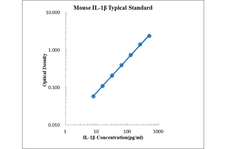 Standard Curve - Mouse IL-1 beta ELISA Kit (EK201B) - Antibodies.com