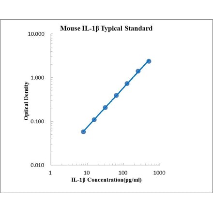 Standard Curve - Mouse IL-1 beta ELISA Kit (EK201B) - Antibodies.com