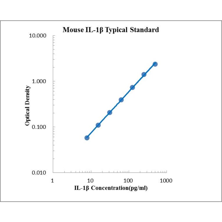 Standard Curve - Mouse IL-1 beta ELISA Kit (EK201B) - Antibodies.com