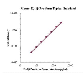 Standard Curve - Mouse IL-1 beta (Pro-form) ELISA Kit (EK2195) - Antibodies.com